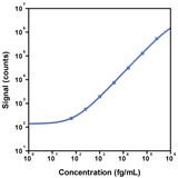 Human IFN-b Calibrator Curve K151ADRS